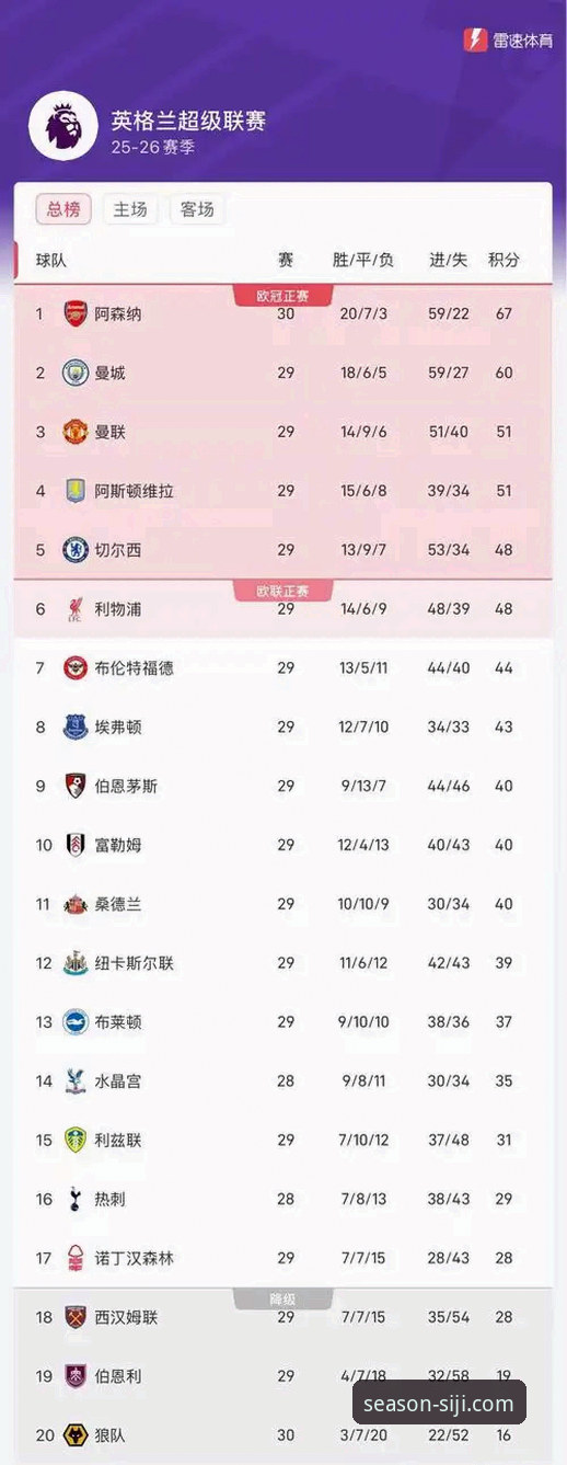 流畅赛事直播平台 英超5月积分格局深度解析:从阿森纳领跑看赛季末段竞争规律